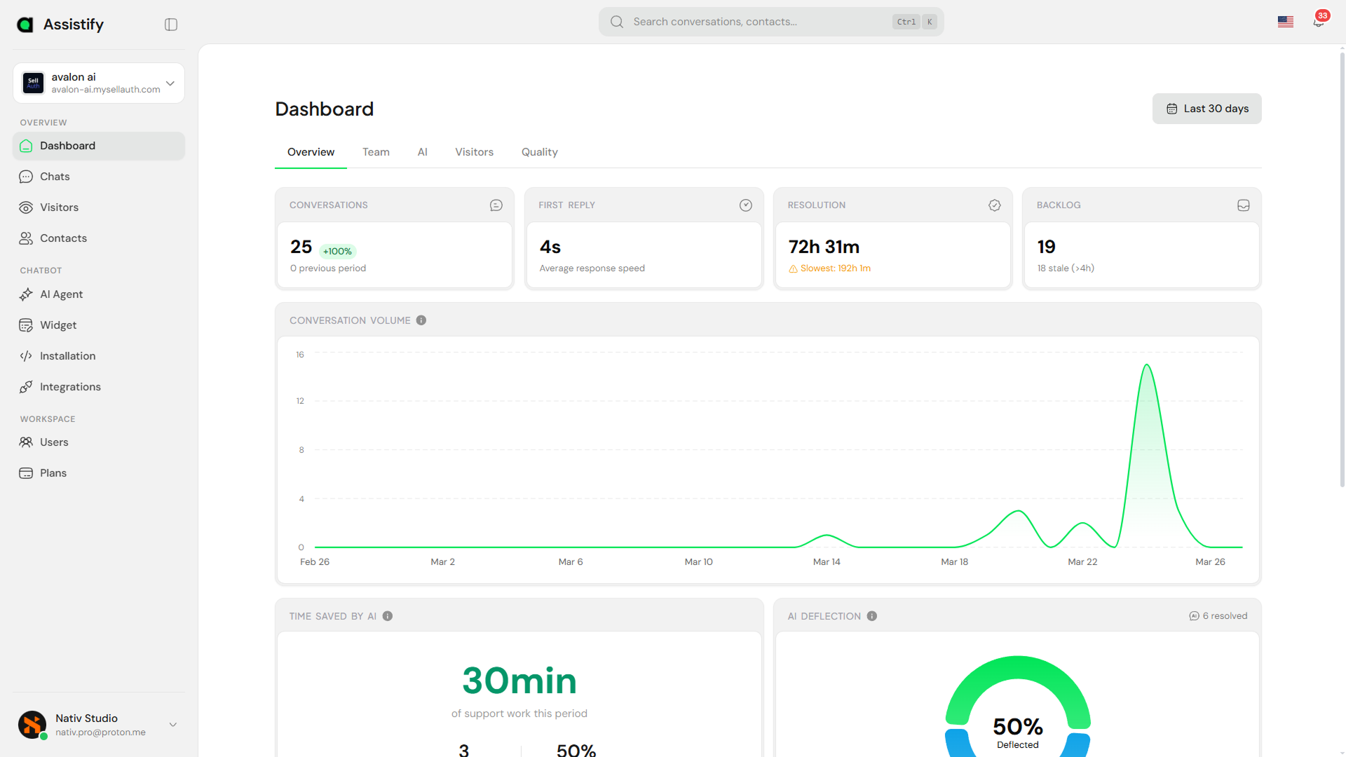 Assistify Dashboard - Analytics view